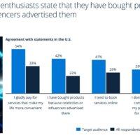 42% of Metaverse US fans buy products endorsed by influencers