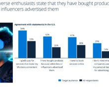 42% of Metaverse US fans buy products endorsed by influencers