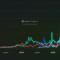 Arbitrum is surpassed only by Base in terms of daily and cumulative transactions.