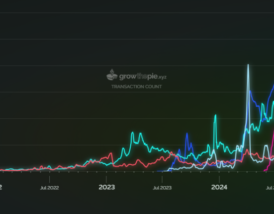 Arbitrum is surpassed only by Base in terms of daily and cumulative transactions.