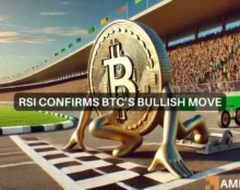 BTC surges as RSI confirms a bullish trend
