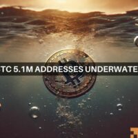 BTC surges by 9.99% but 5.1 million addresses remain underwater