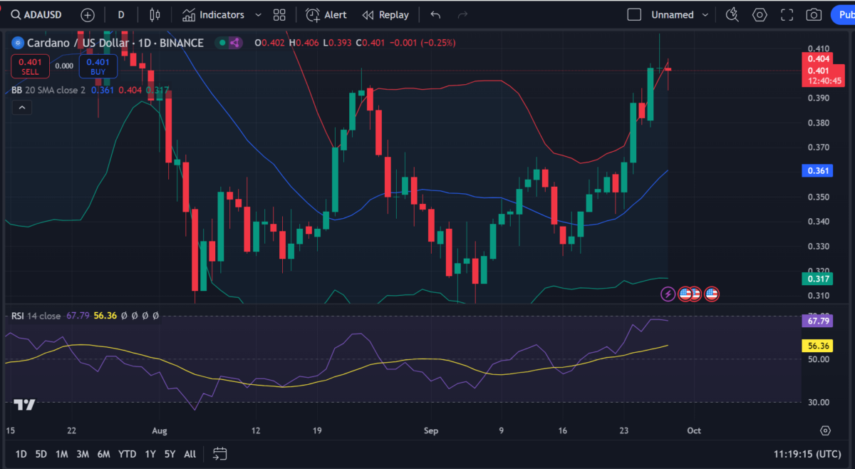 Cardano price prediction 2024-2030: Will Cardano reach $1?