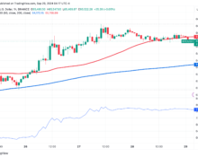 Crypto markets fail to rally after CZ's first tweet