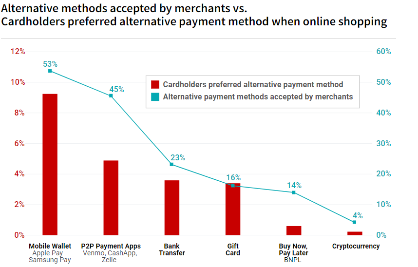 Crypto ownership soars in 2024, yet less than 1% of U.S. shoppers use it