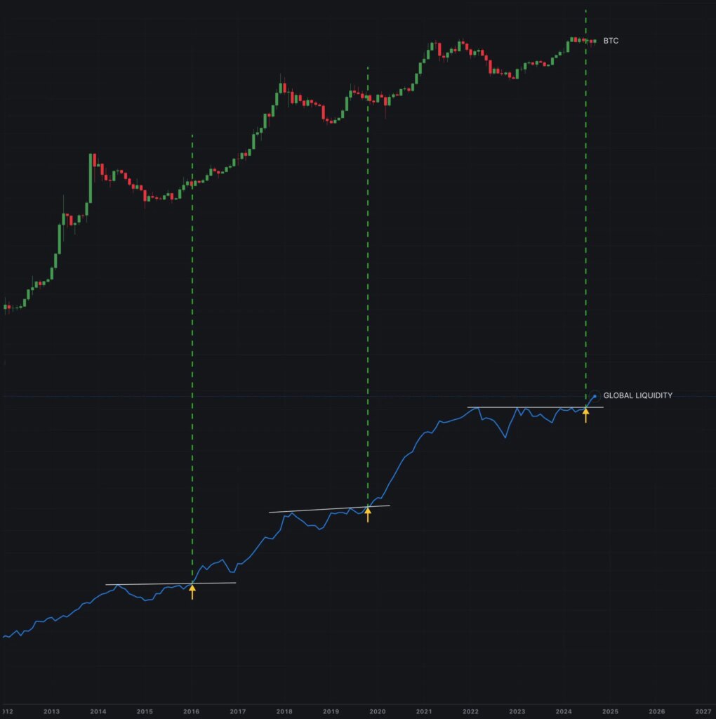 Global liquidity surge points to an epic bull run on the horizon