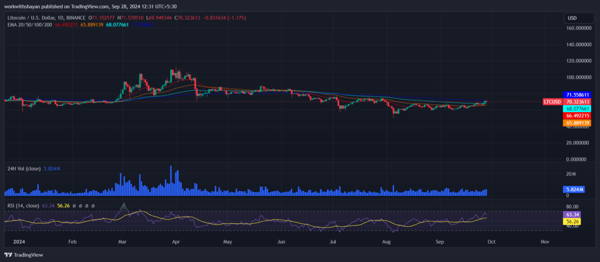 Litecoin price prediction 2024-2030: Will LTC price hold $100?