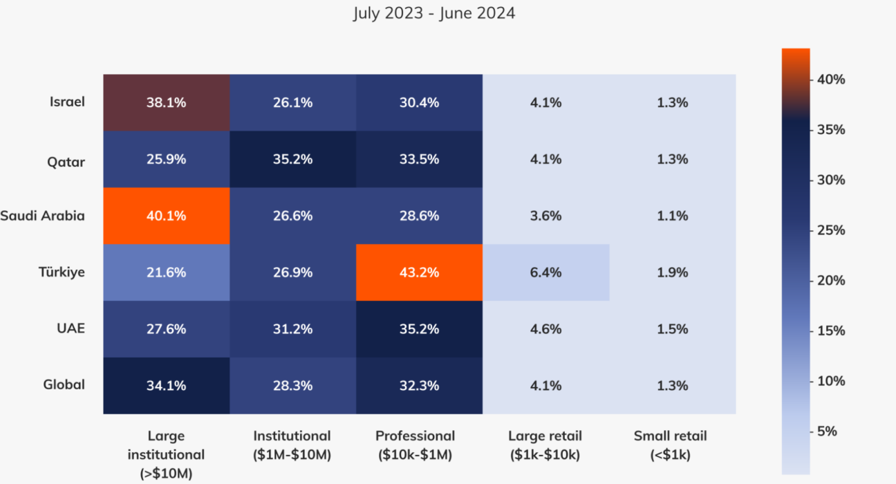 MENA ranks as 7th largest crypto market in 2024: Chainalysis