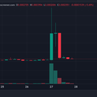 MOODENG’s mom token just nuked over 95% for the funniest reason