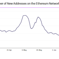 New Ethereum addresses have dropped by 43% in the last 3 months (2)