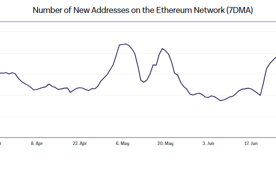 New Ethereum addresses have dropped by 43% in the last 3 months (2)