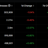 Solana meme coin takes off with SOL 15% TVL jumps