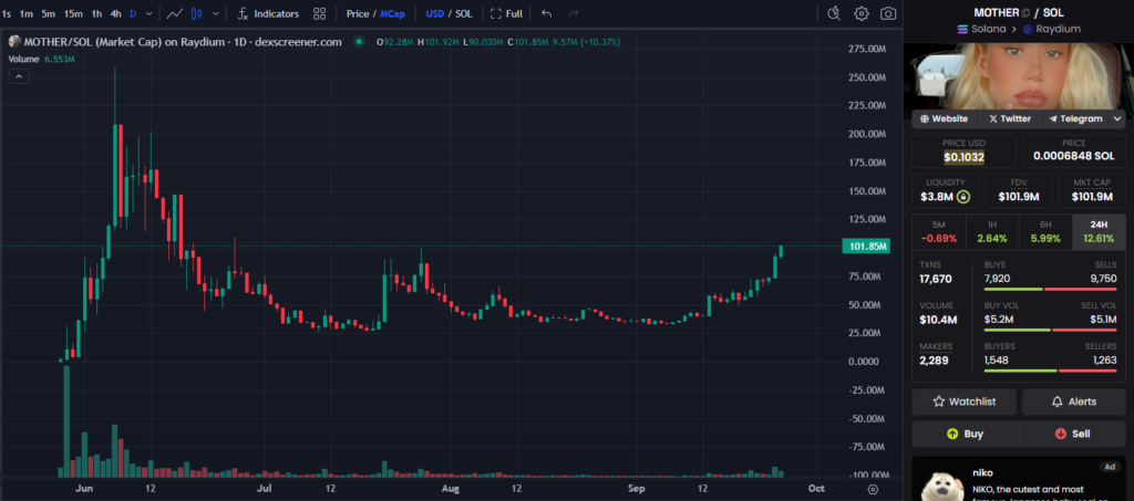 Solana memecoin $MOTHER reclaims $100M market cap