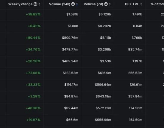 Solana surpasses Ethereum