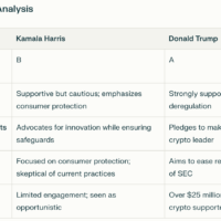 Stand With Crypto PAC drops Kamala Harris’s rating to ‘NA’ from ‘B’