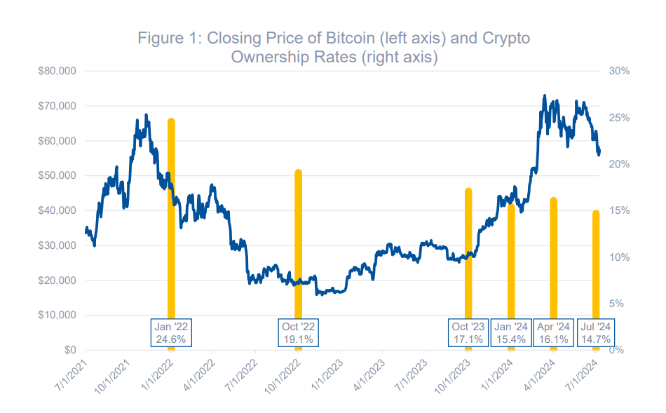 Crypto owners in correlation to the BTC market price.