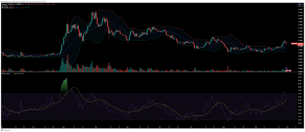 Why is DOGE up 14% in one week?