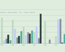 2024 has been Bitcoin’s greediest year ever