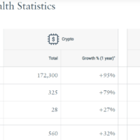 49.6% of global crypto millionaires owe their fortunes to Bitcoin.