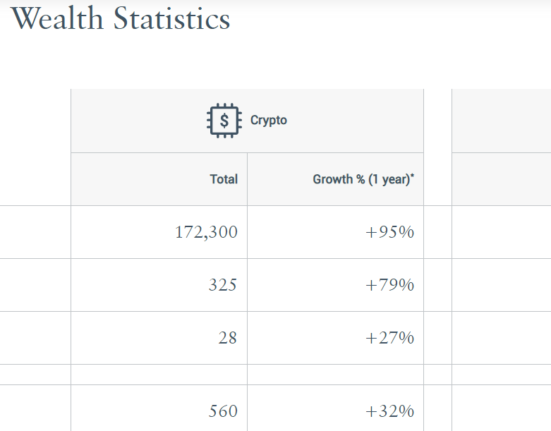 49.6% of global crypto millionaires owe their fortunes to Bitcoin.