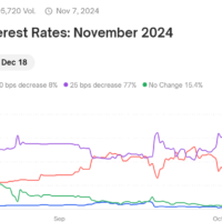 77% Polymarket bets predict the Fed will cut rates by 25bps in November