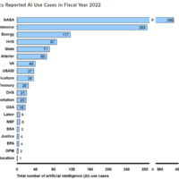 Use of AI by different federal agencies | Source: GAO