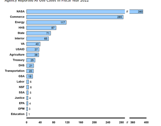 Use of AI by different federal agencies | Source: GAO