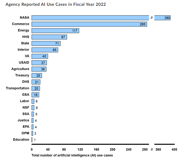 Use of AI by different federal agencies | Source: GAO