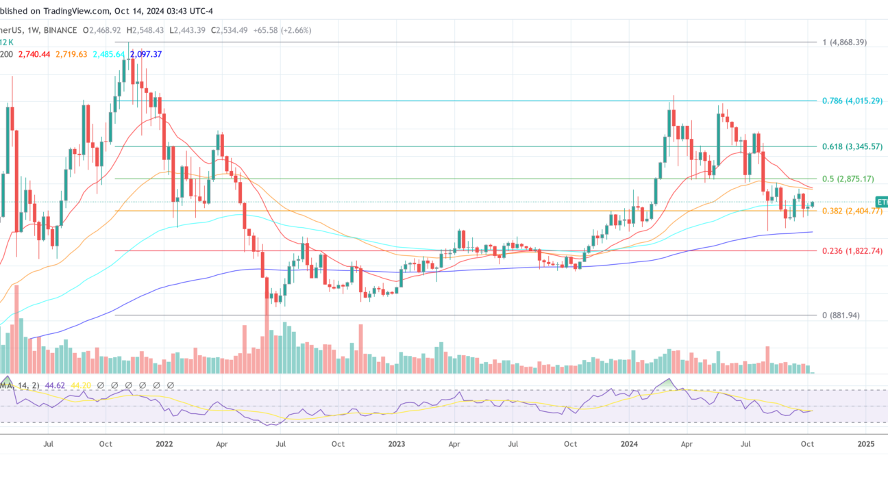 Ethereum price