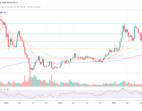 Ethereum price