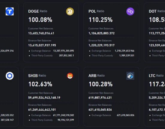 Binance releases its 23rd proof of reserves snapshot dated October 1st