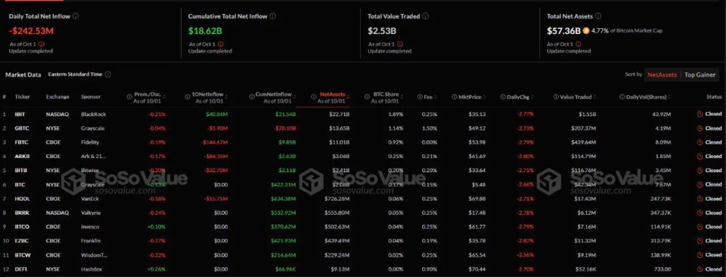 Bitcoin ETFs end an eight-day streak with $242 million outflows