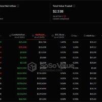 Bitcoin ETFs end an eight-day streak with $242 million outflows