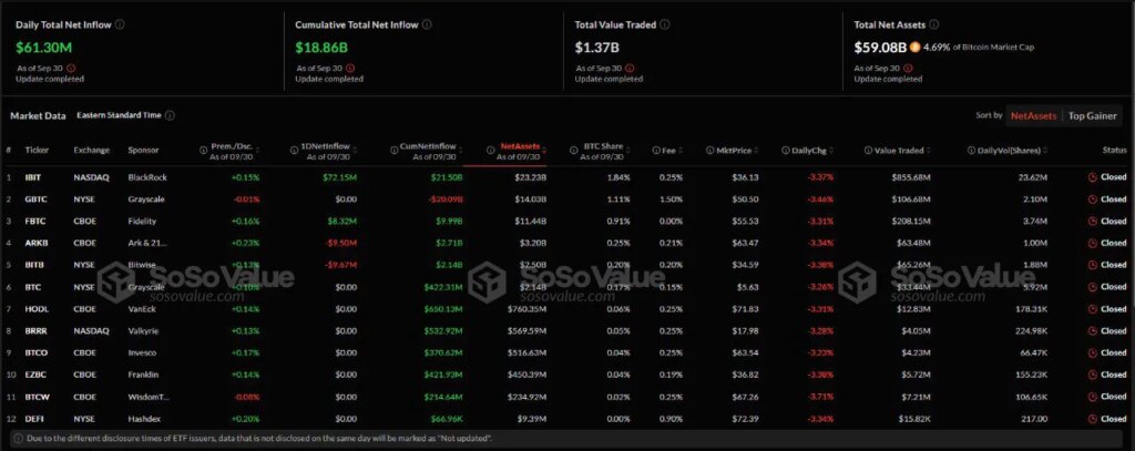 Bitcoin ETFs record $61M inflows, ETH ETFs experience $823k outflows
