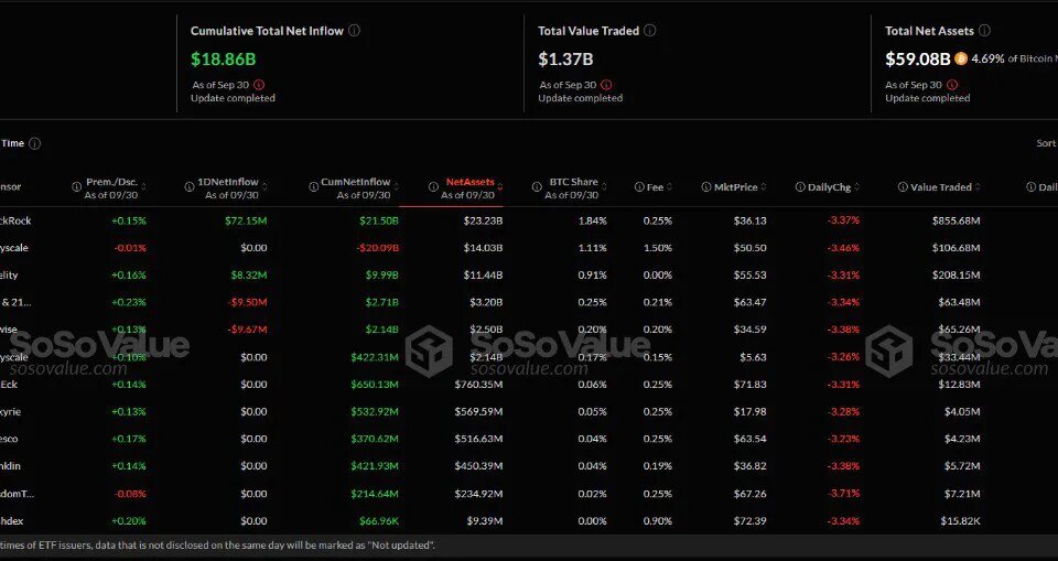 Bitcoin ETFs record $61M inflows, ETH ETFs experience $823k outflows