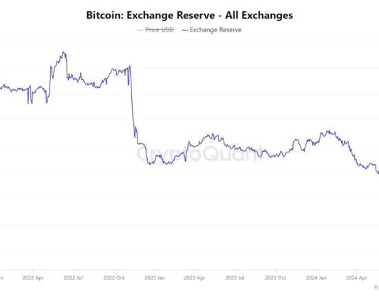 Bitcoin and Ethereum reserves on centralized exchanges hit an all-time low, what does it mean for crypto?