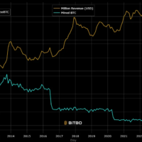 Bitcoin miners hit 2024's lowest revenue month, plunge 70% from March peak
