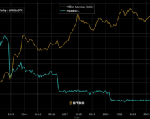 Bitcoin miners hit 2024's lowest revenue month, plunge 70% from March peak