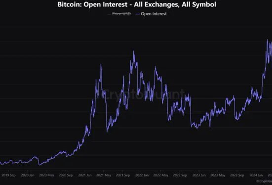 Bitcoin Open Interest.