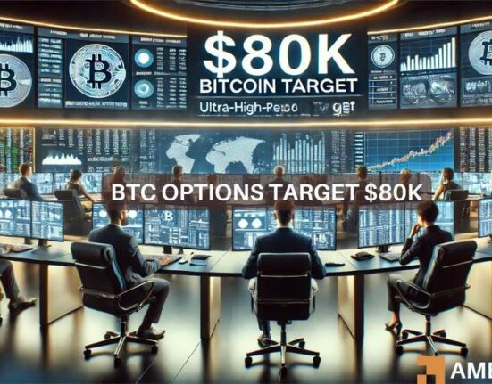 Bitcoin options signal 20% probability of surge to $80K post-elections