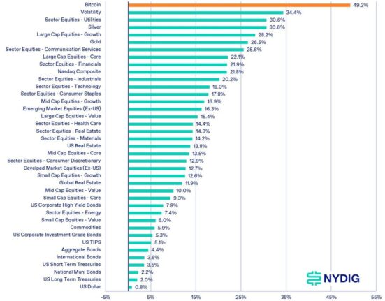 Bitcoin retains crown as the best-performing asset this year