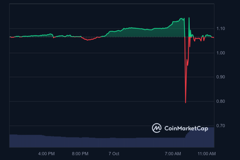 Bitget announces compensation for losses due to BGB price dump.