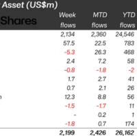 Crypto funds see $2.2 billion inflows, with Bitcoin leading