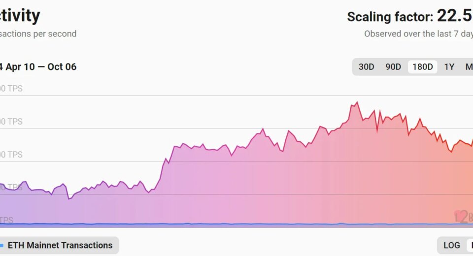 Ethereum vs Layer Networks Transactions.