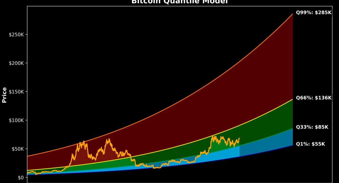 Bitcoin Quantile Model