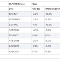 Global markets dip, what history tells us about wars and investment