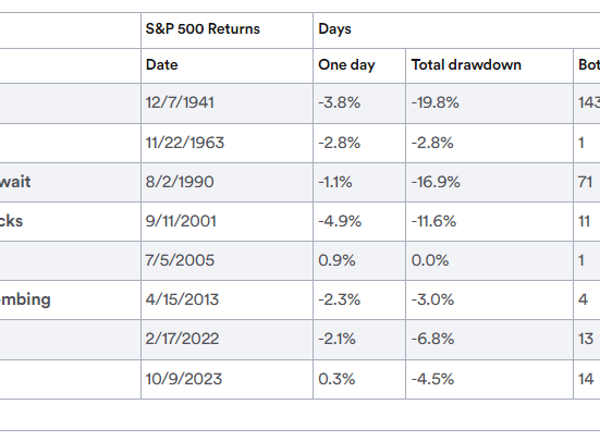 Global markets dip, what history tells us about wars and investment