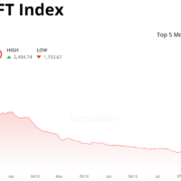 Performance of CryptoSlam 500 NFT Index