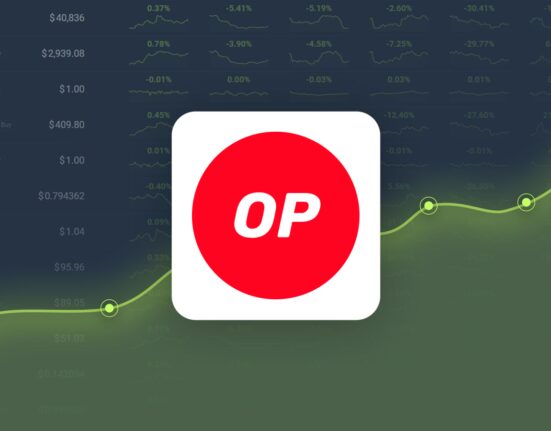 Optimism Gained 11.73% in Last Month and is Predicted to Reach $1.93 By Oct 08, 2024