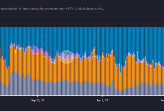 Stablecoins are dollarizing the crypto market, displacing Bitcoin and Ethereum for value transfers and settlements.